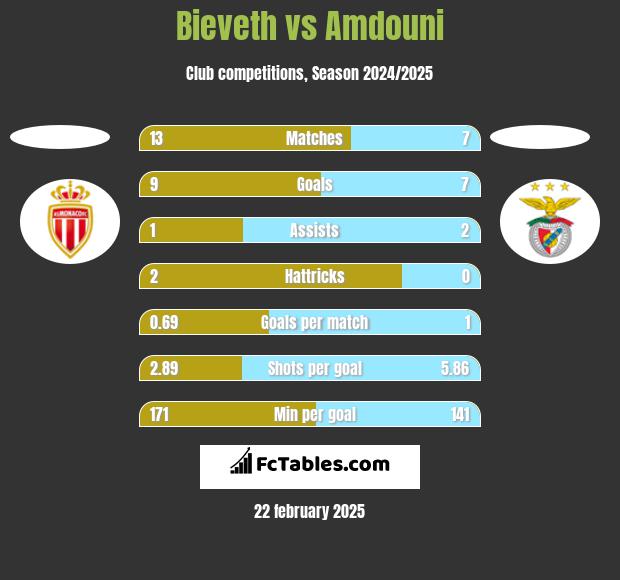 Bieveth vs Amdouni h2h player stats