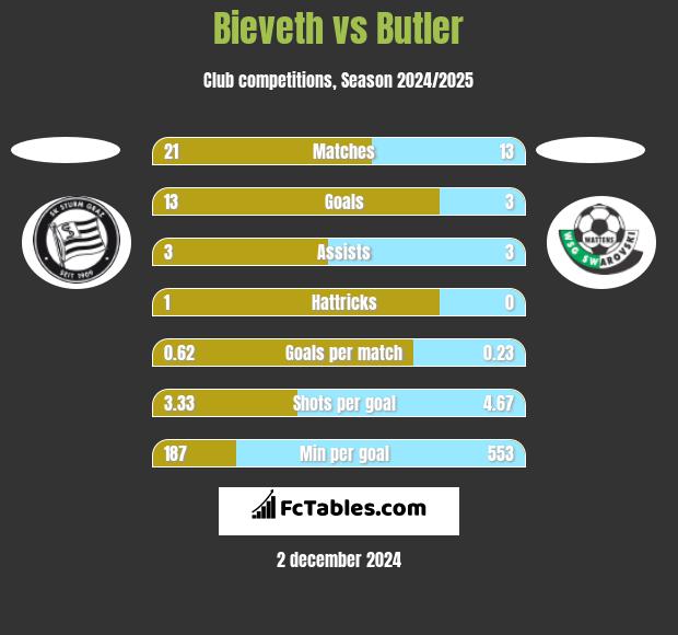 Bieveth vs Butler h2h player stats