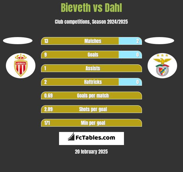 Bieveth vs Dahl h2h player stats