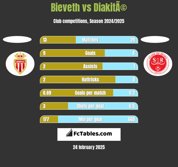 Bieveth vs DiakitÃ© h2h player stats