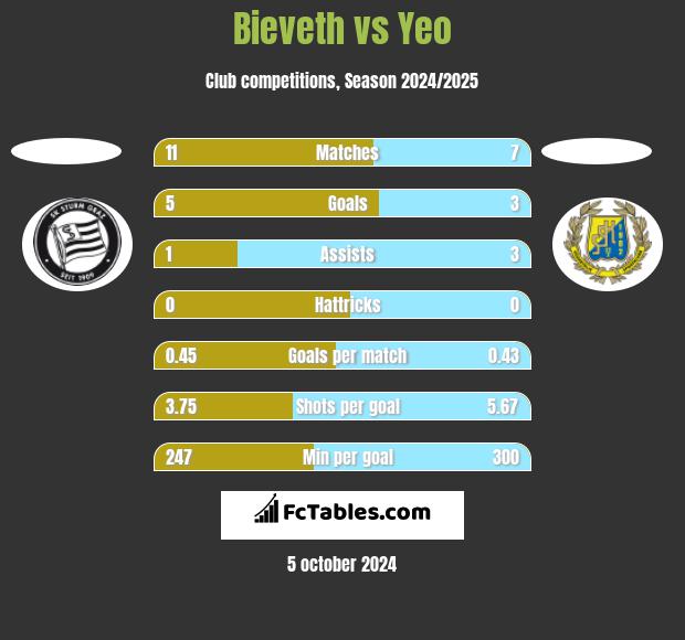 Bieveth vs Yeo h2h player stats