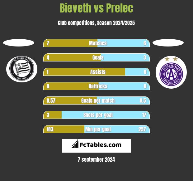 Bieveth vs Prelec h2h player stats