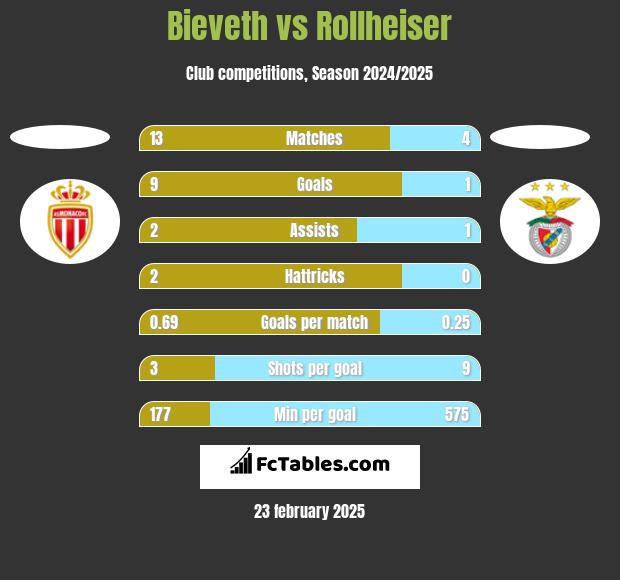 Bieveth vs Rollheiser h2h player stats