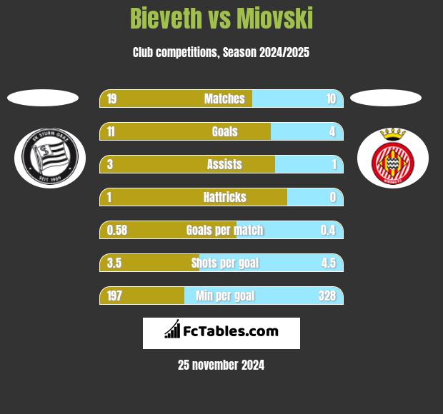 Bieveth vs Miovski h2h player stats