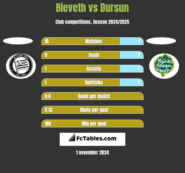 Bieveth vs Dursun h2h player stats