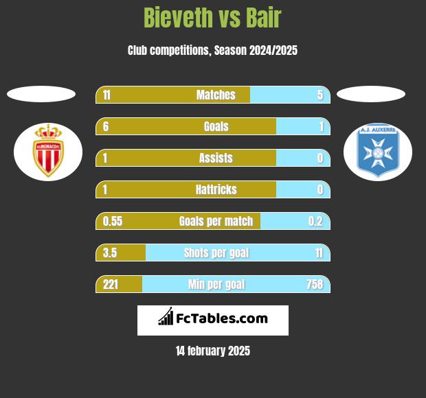 Bieveth vs Bair h2h player stats