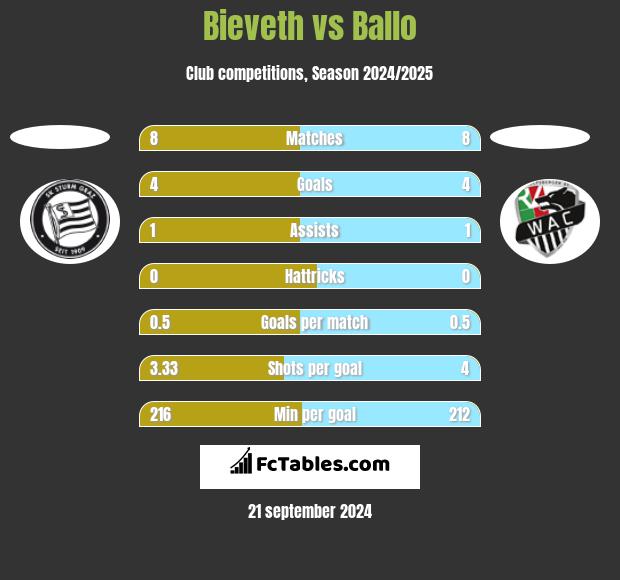 Bieveth vs Ballo h2h player stats