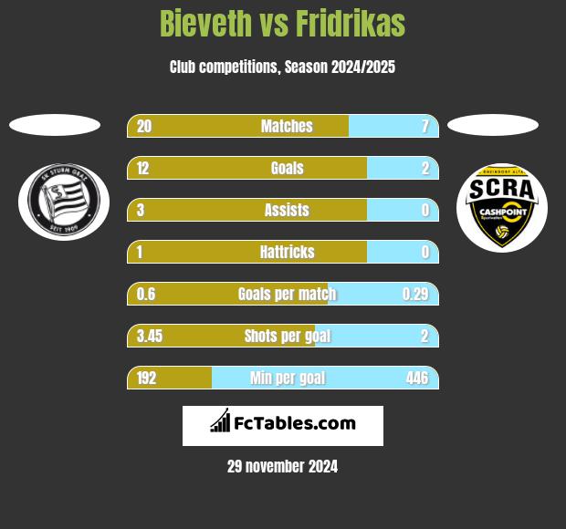 Bieveth vs Fridrikas h2h player stats