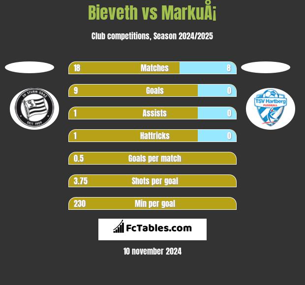 Bieveth vs MarkuÅ¡ h2h player stats