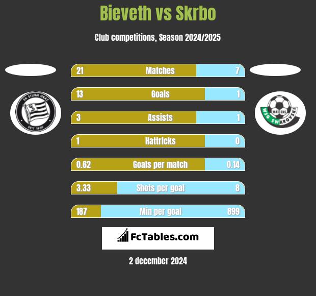 Bieveth vs Skrbo h2h player stats