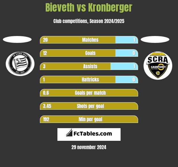 Bieveth vs Kronberger h2h player stats