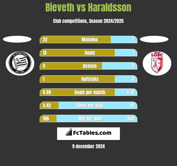 Bieveth vs Haraldsson h2h player stats