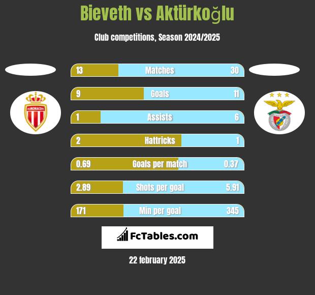 Bieveth vs Aktürkoğlu h2h player stats