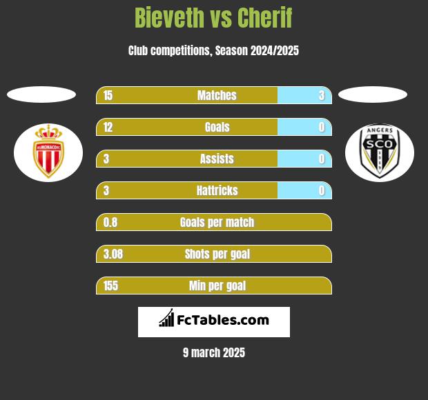 Bieveth vs Cherif h2h player stats