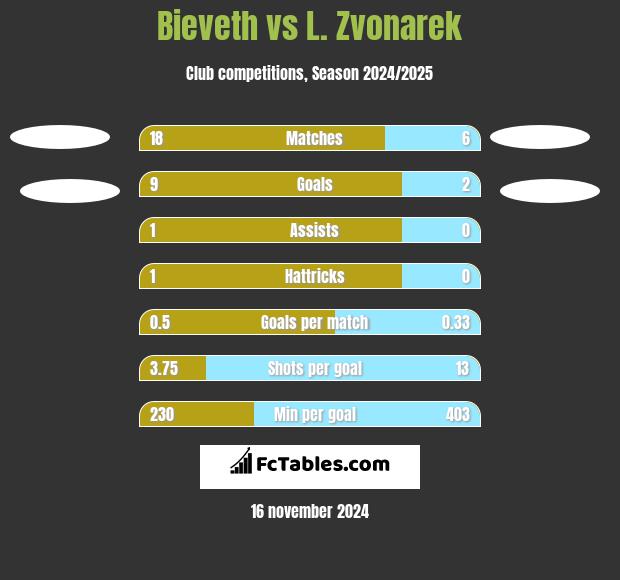 Bieveth vs L. Zvonarek h2h player stats