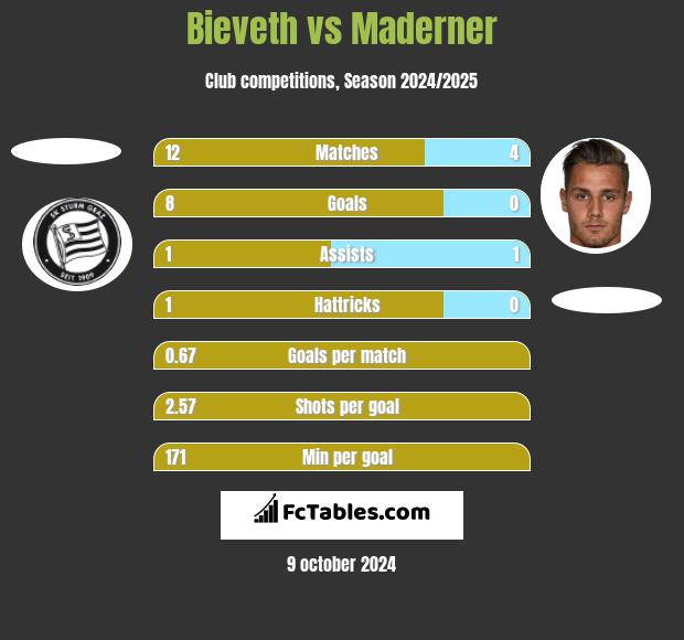 Bieveth vs Maderner h2h player stats