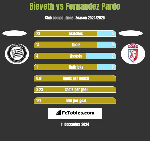 Bieveth vs Fernandez Pardo h2h player stats