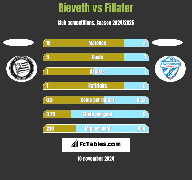 Bieveth vs Fillafer h2h player stats