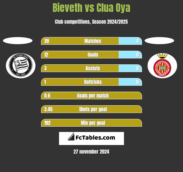 Bieveth vs Clua Oya h2h player stats