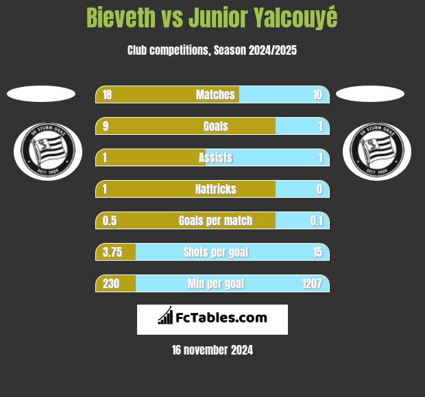 Bieveth vs Junior Yalcouyé h2h player stats