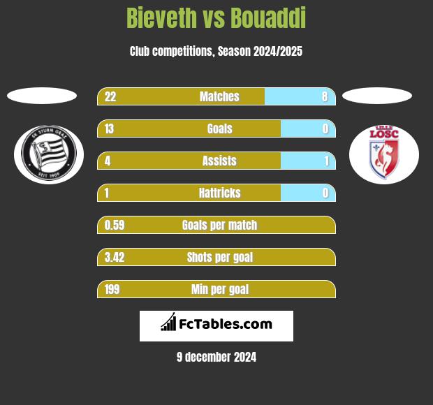 Bieveth vs Bouaddi h2h player stats