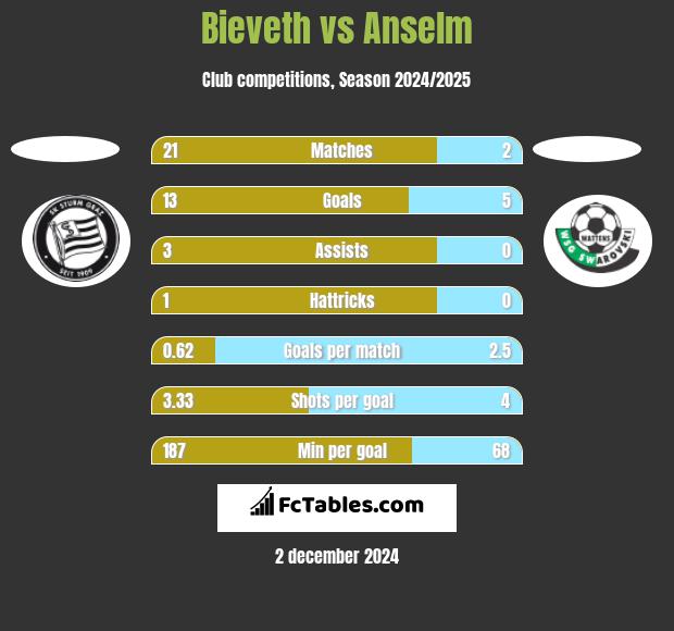 Bieveth vs Anselm h2h player stats