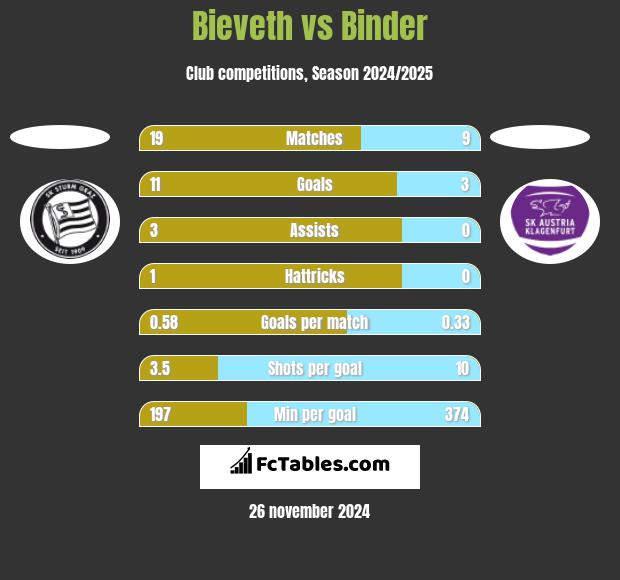 Bieveth vs Binder h2h player stats