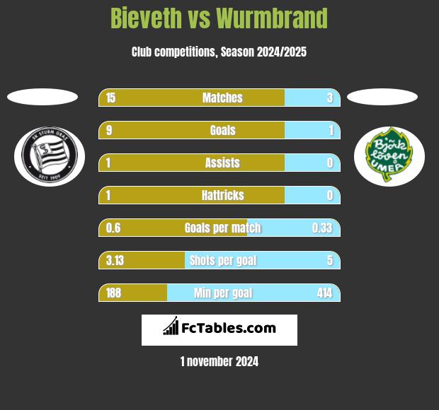 Bieveth vs Wurmbrand h2h player stats