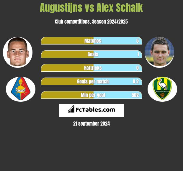 Augustijns vs Alex Schalk h2h player stats