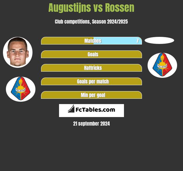 Augustijns vs Rossen h2h player stats