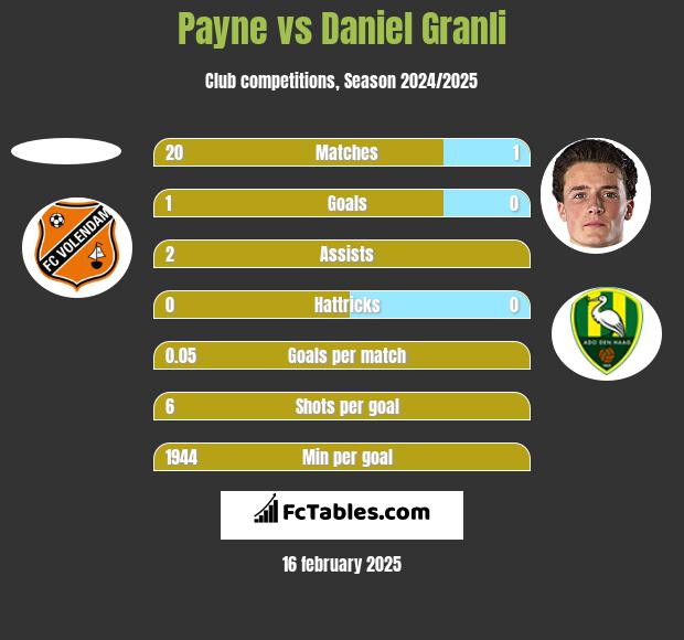 Payne vs Daniel Granli h2h player stats