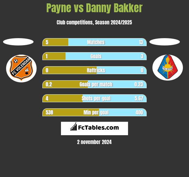 Payne vs Danny Bakker h2h player stats