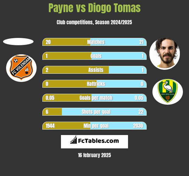 Payne vs Diogo Tomas h2h player stats