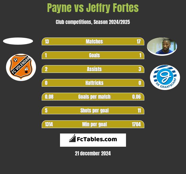 Payne vs Jeffry Fortes h2h player stats