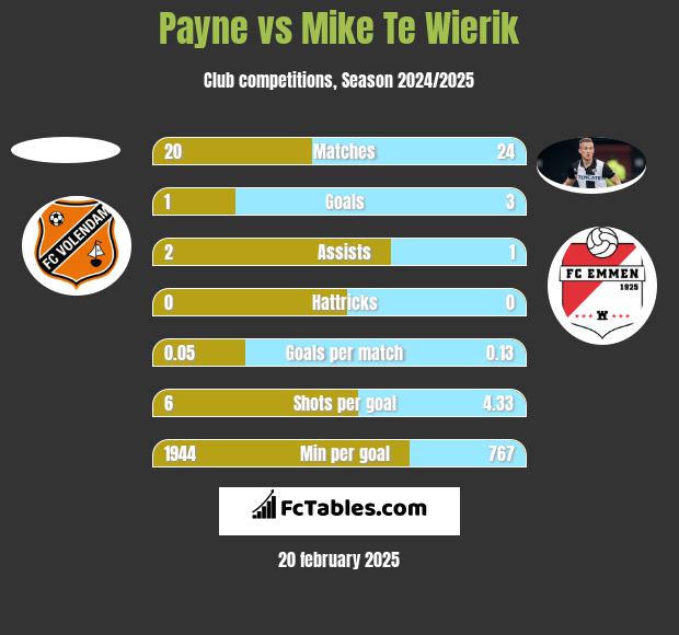 Payne vs Mike Te Wierik h2h player stats