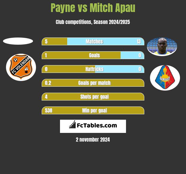 Payne vs Mitch Apau h2h player stats