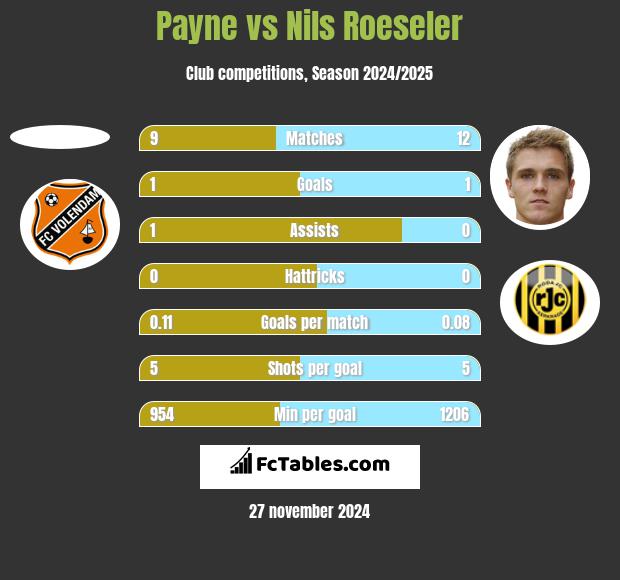 Payne vs Nils Roeseler h2h player stats