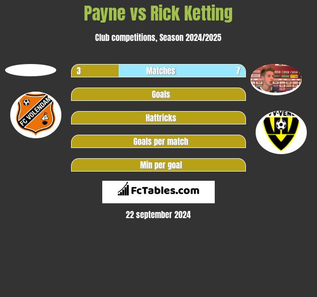 Payne vs Rick Ketting h2h player stats