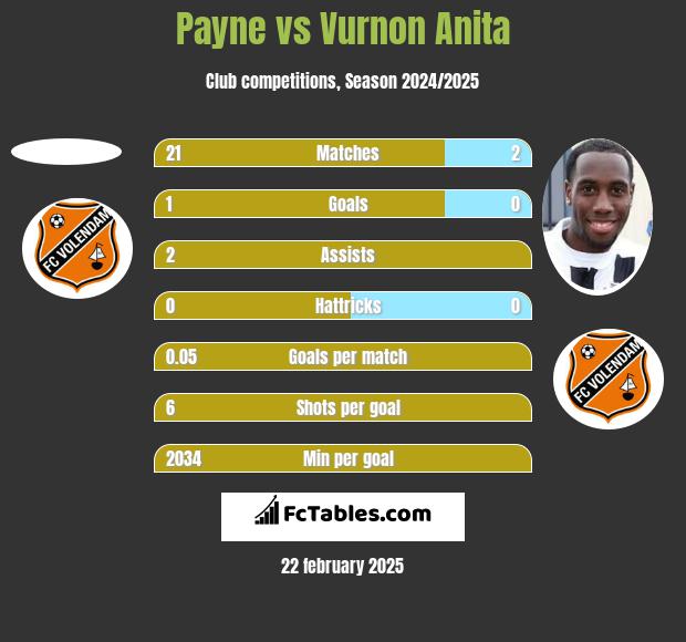 Payne vs Vurnon Anita h2h player stats