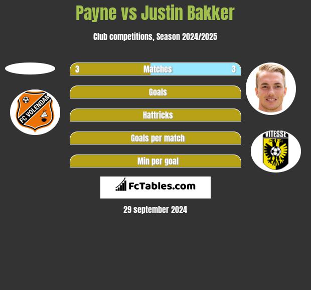 Payne vs Justin Bakker h2h player stats