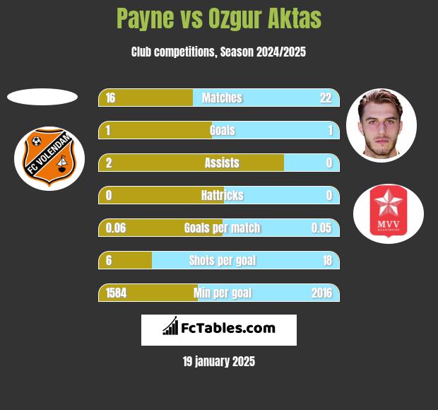 Payne vs Ozgur Aktas h2h player stats