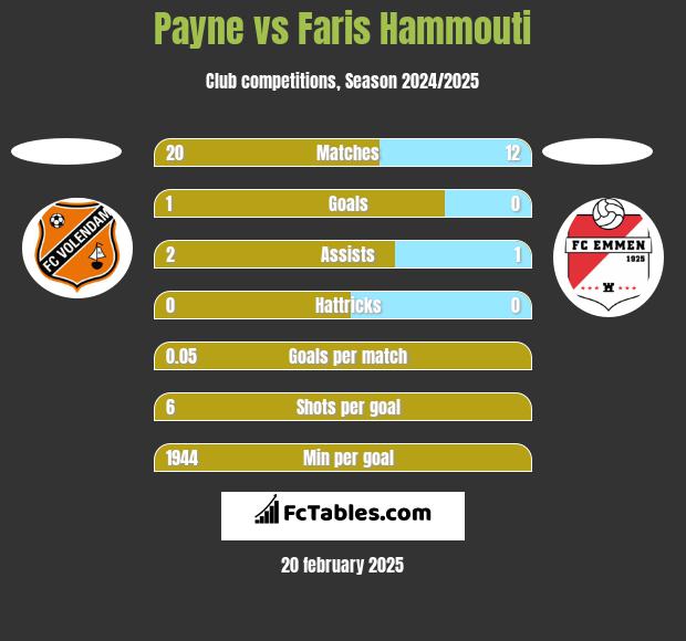 Payne vs Faris Hammouti h2h player stats