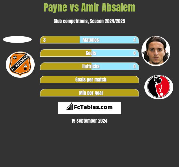 Payne vs Amir Absalem h2h player stats