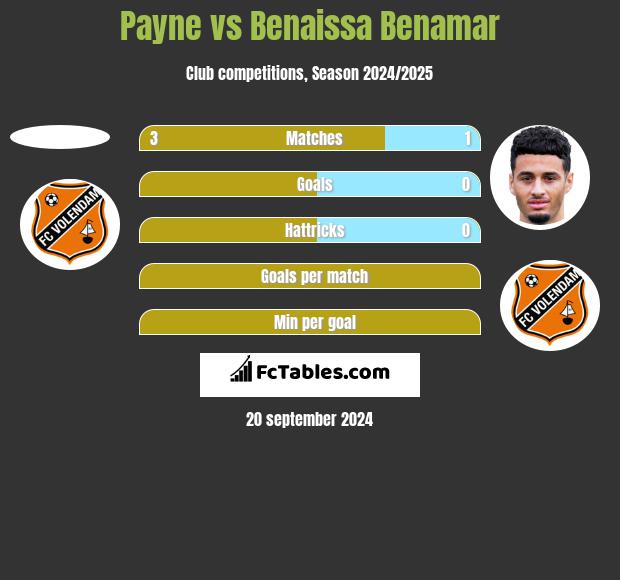 Payne vs Benaissa Benamar h2h player stats