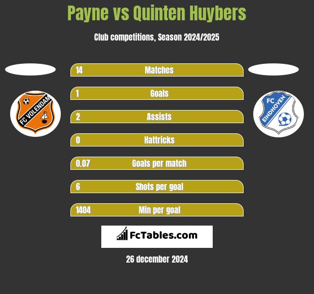 Payne vs Quinten Huybers h2h player stats