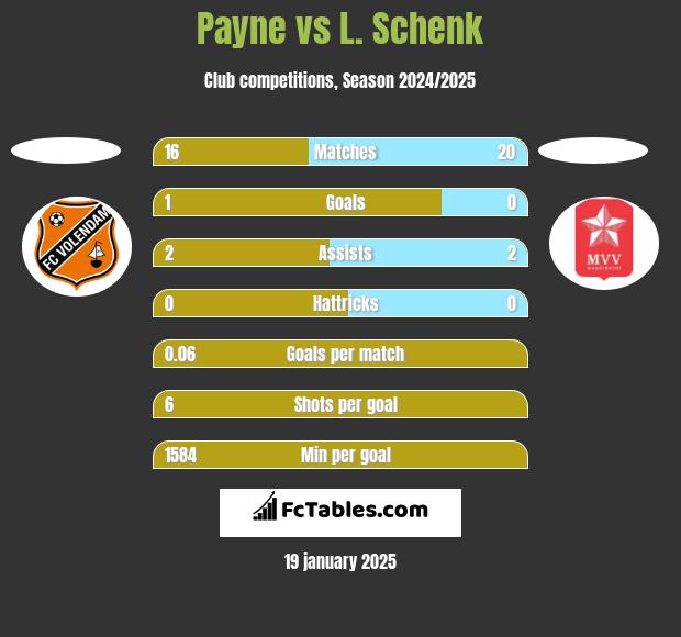 Payne vs L. Schenk h2h player stats