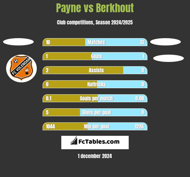 Payne vs Berkhout h2h player stats