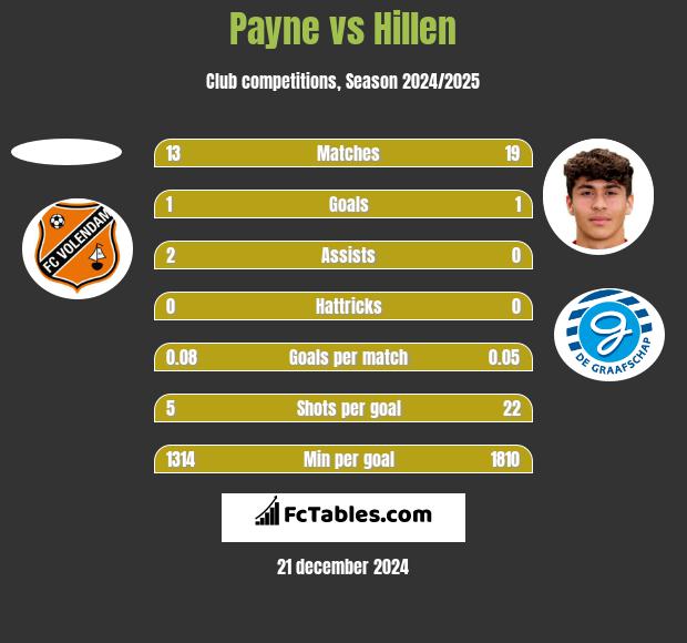 Payne vs Hillen h2h player stats