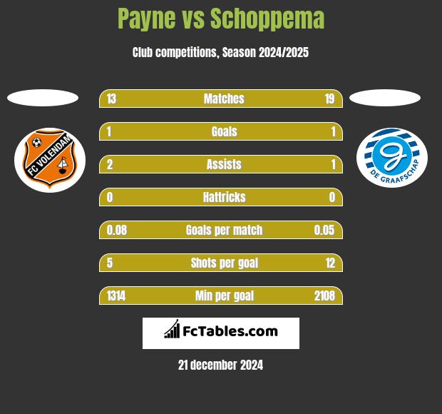 Payne vs Schoppema h2h player stats