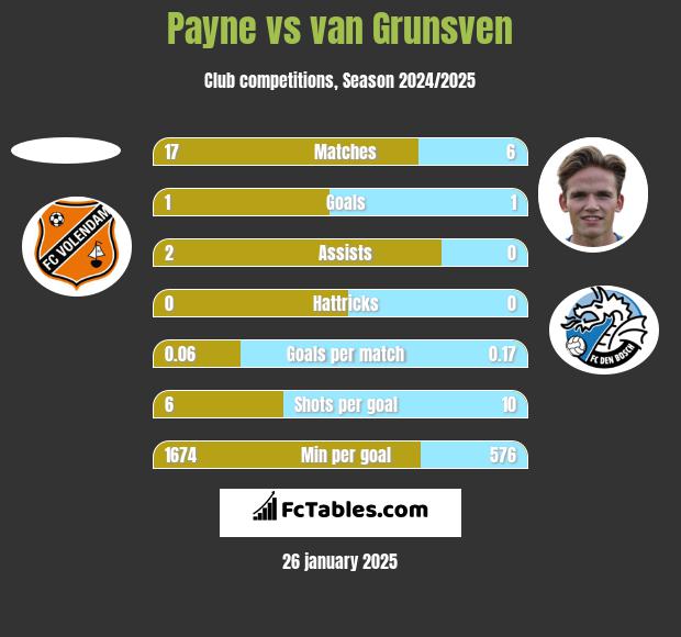 Payne vs van Grunsven h2h player stats